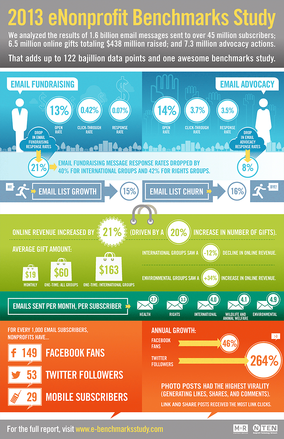 2013 eNonprofit Benchmark Infographic