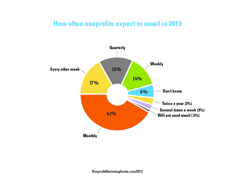 How often nonprofits send email