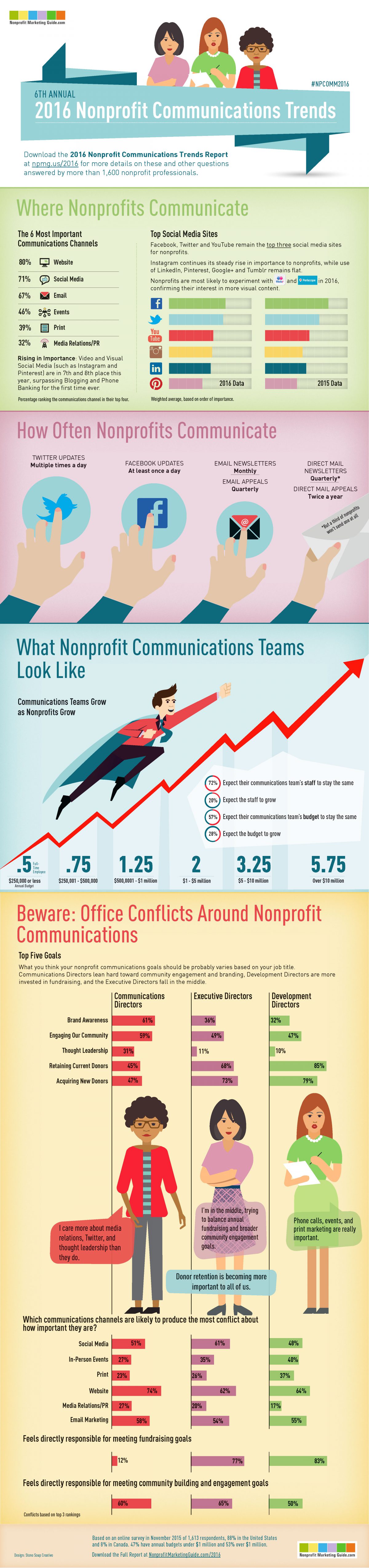 2016 Nonprofit Communications Trends Report Info