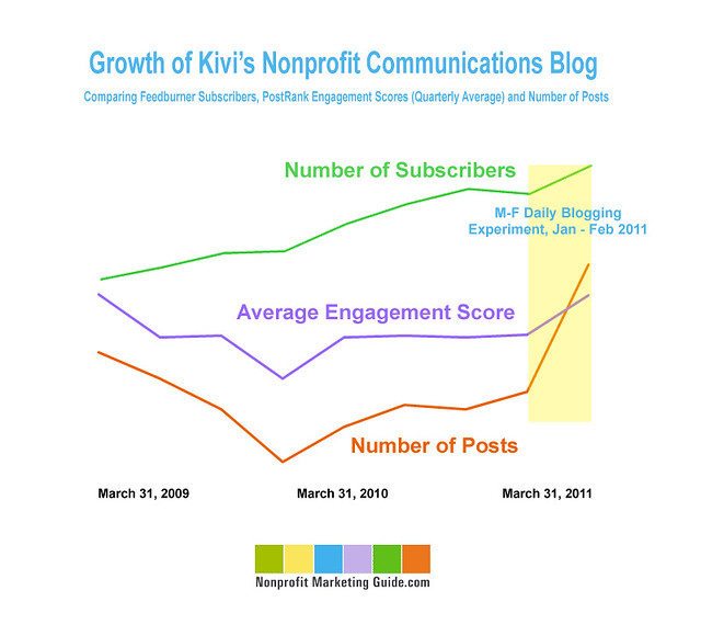 Growth on Kivi's Nonprofit Communications Blog