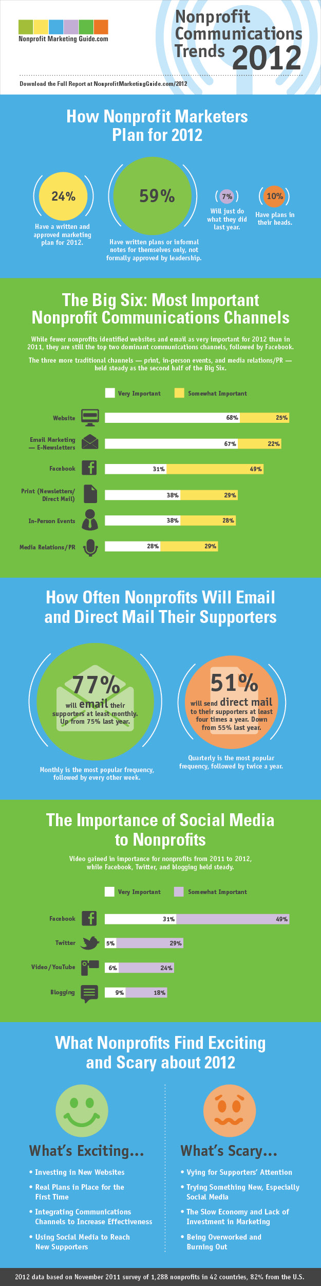 Nonprofit Communications Trends for 2012 Infographic