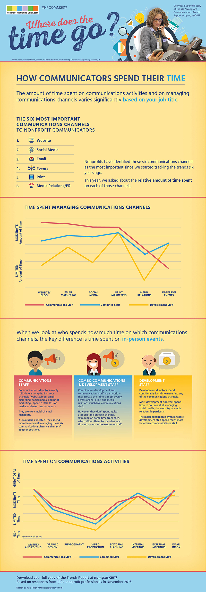 NonprofitCommsTimeSpent2017-800px