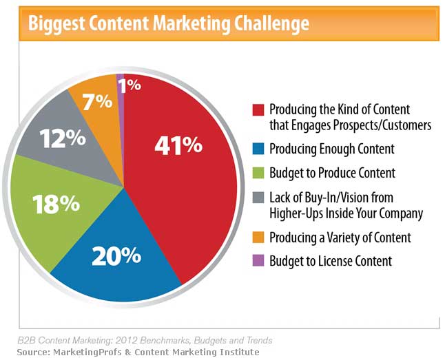 B2B Content Marketing Challenges
