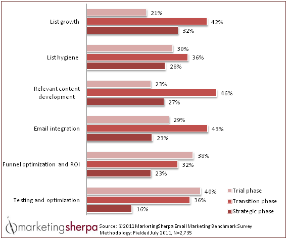 Email Marketing Process