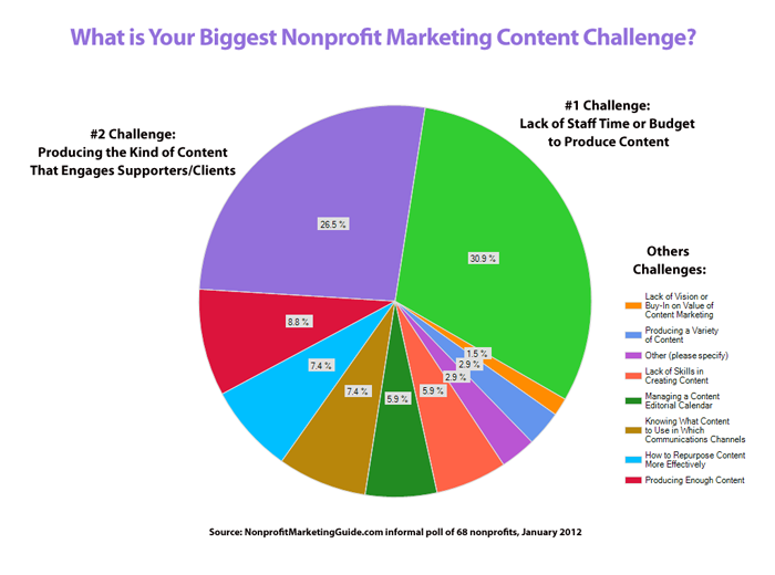 Nonprofit Content Marketing Challenges