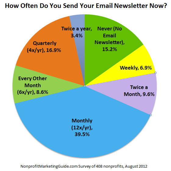 How Often Do You Send Email Newsletters