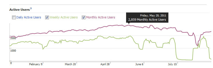 Facebook Active Users