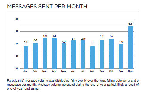 Email Messages per Month - 2012 eNonprofit Benchmarks Study 