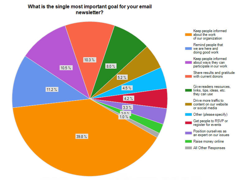 Email Newsletter Strategies for Nonprofits