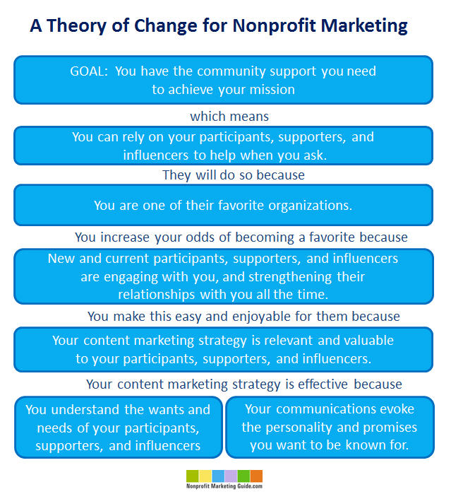 A Theory of Change for Nonprofit Marketing