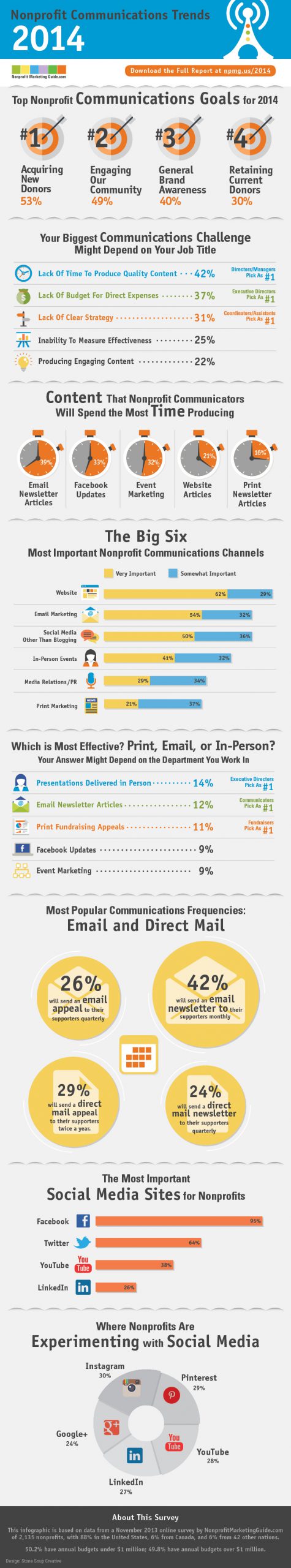 2014 Nonprofit Communications Trends Report [Infographic]