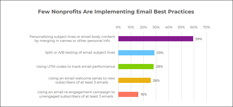 Chart showing 59% personalize emails. 29% split test subject lines. 28% use UTM tracking codes. 26% use an email welcome series. 16% run re-engagement campaigns.