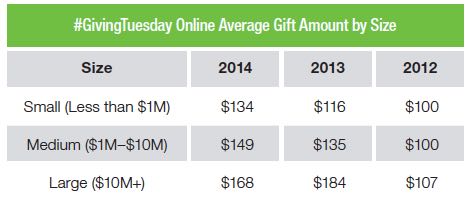 Giving Tuesday Online Average Gift Size