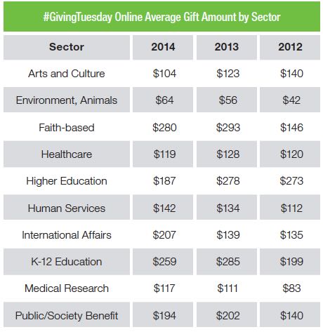 Giving Tuesday Average Gift Size by Sector