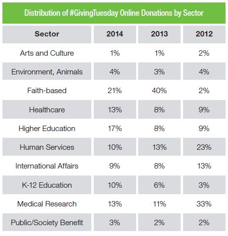 Giving Tuesday Distribution By Sector