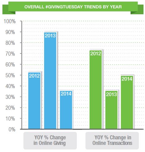 Giving Tuesday Trends