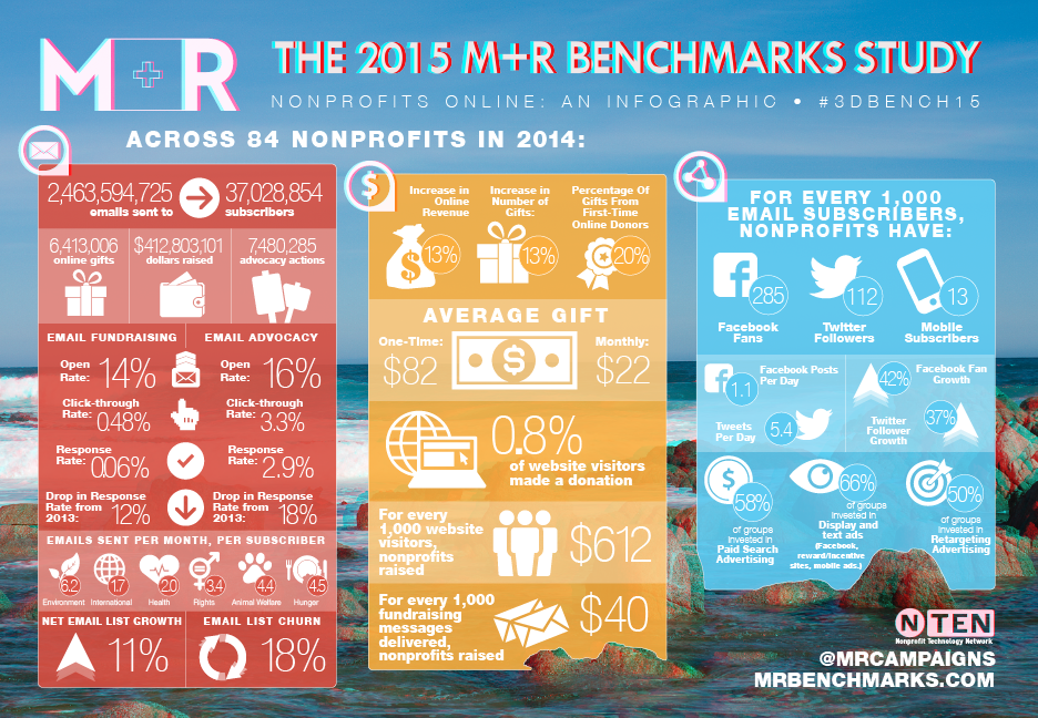 M+R Benchmarks 2015 - Infographic