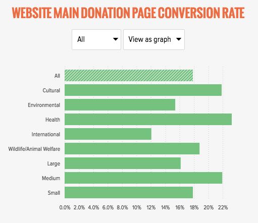 Donation Page Conversion Rate