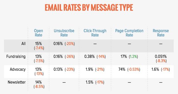 Email Rates by Message