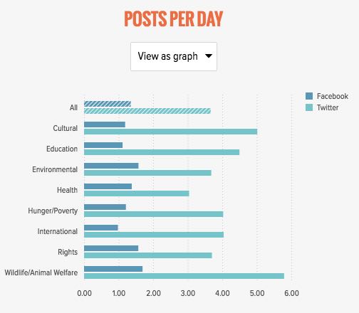 Posts Per Day