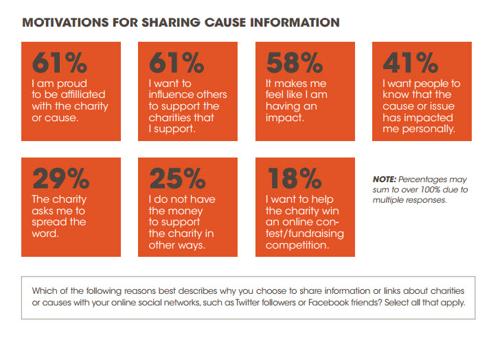 Motivations for sharing cause information online