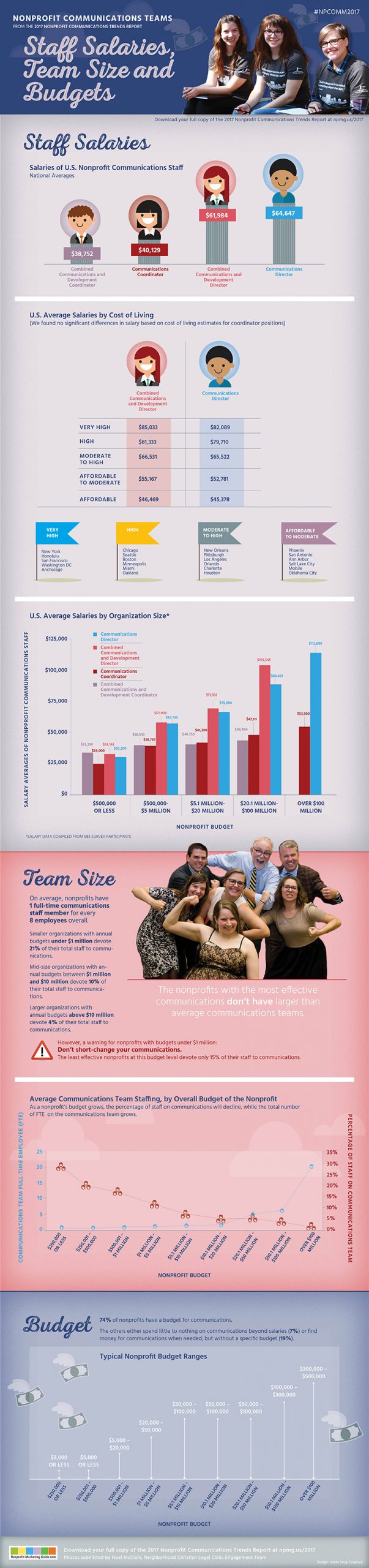 NonprofitCommsTeamSizeSalaryBudget2017Infographic800px