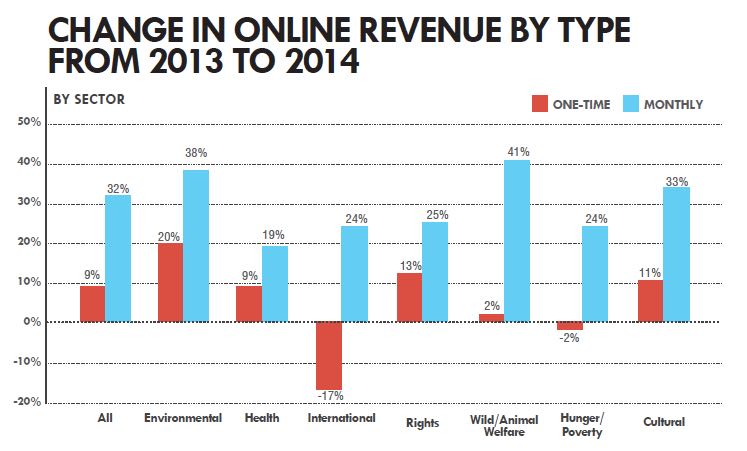Online revenue