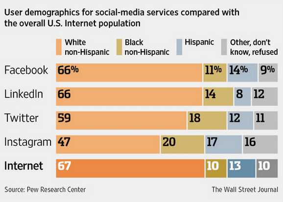 Pew Social Media Demographics