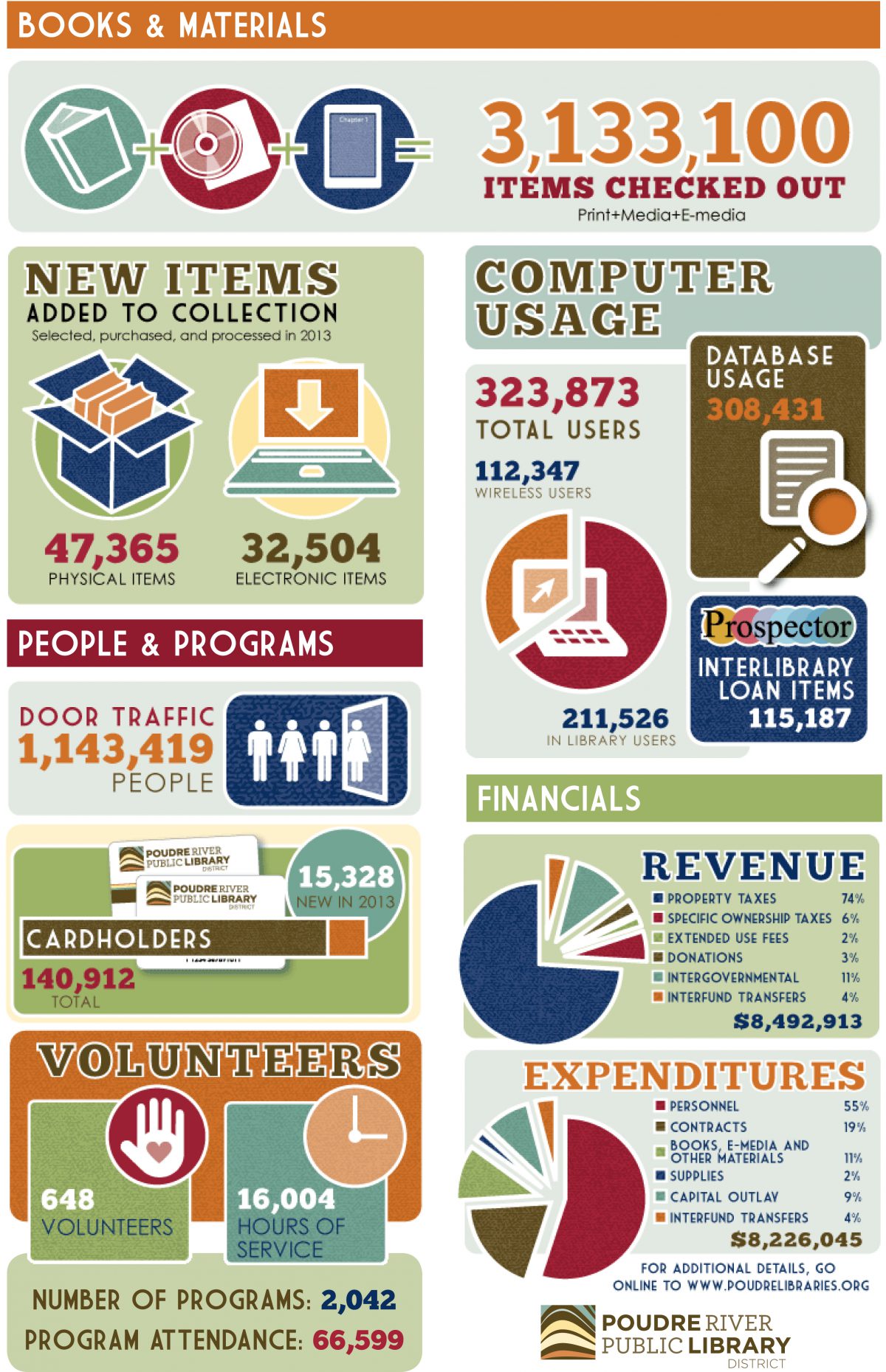 Poudre River Public Library 2013 Community Report for web2-2