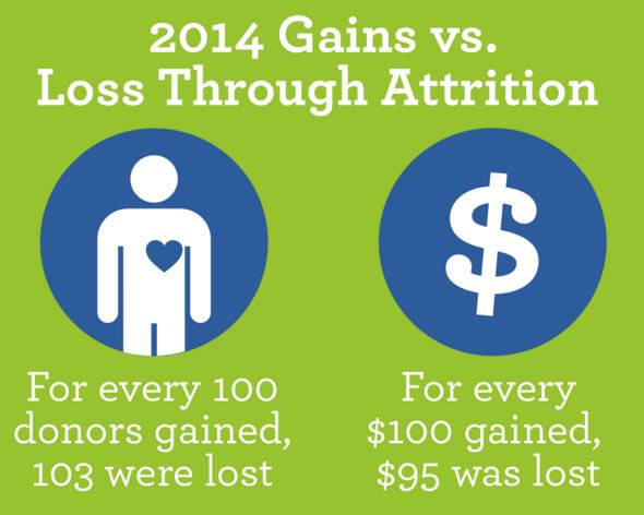 2014 Gains vs Loss Through Attrition