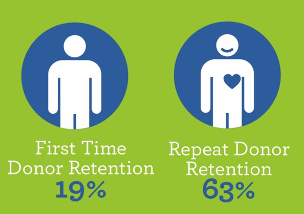 First time donor retention vs repeat donor retention