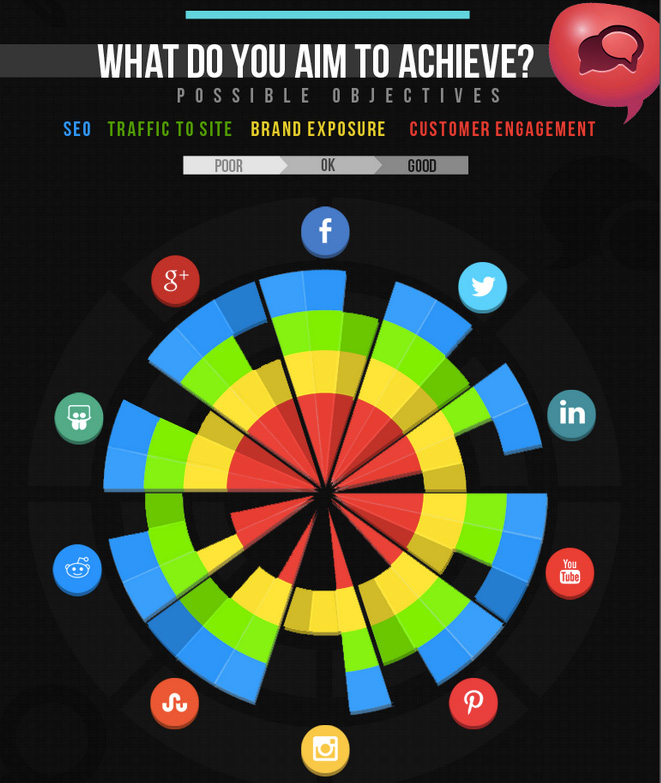 Social Media Objectives Chart