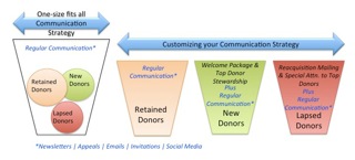 donor communication strategy