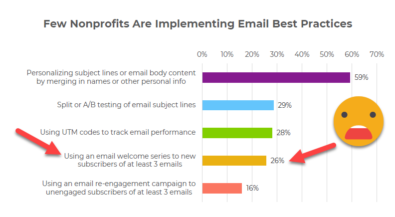 Graph showing only 26% of nonprofit communicators use an email welcome series for new subscribers.