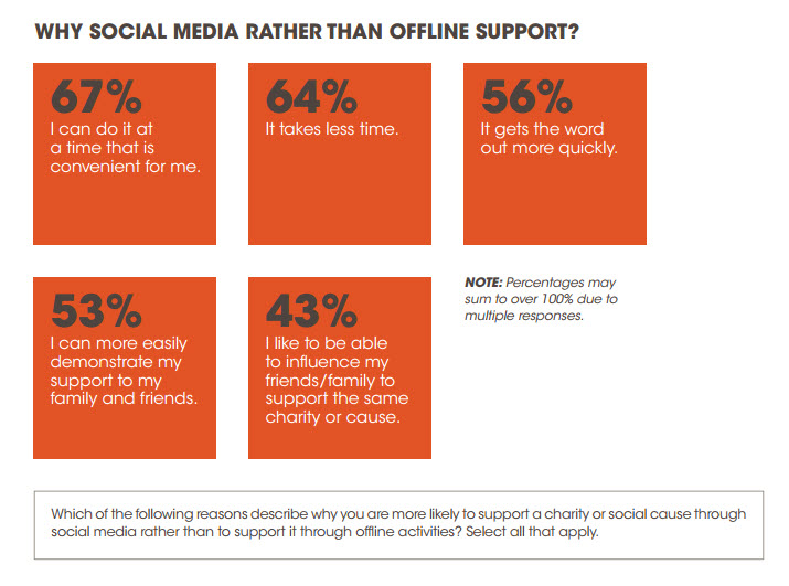 Why support through social media