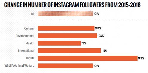 Change in number of Instagram Followers