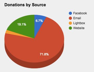 donationsbysource