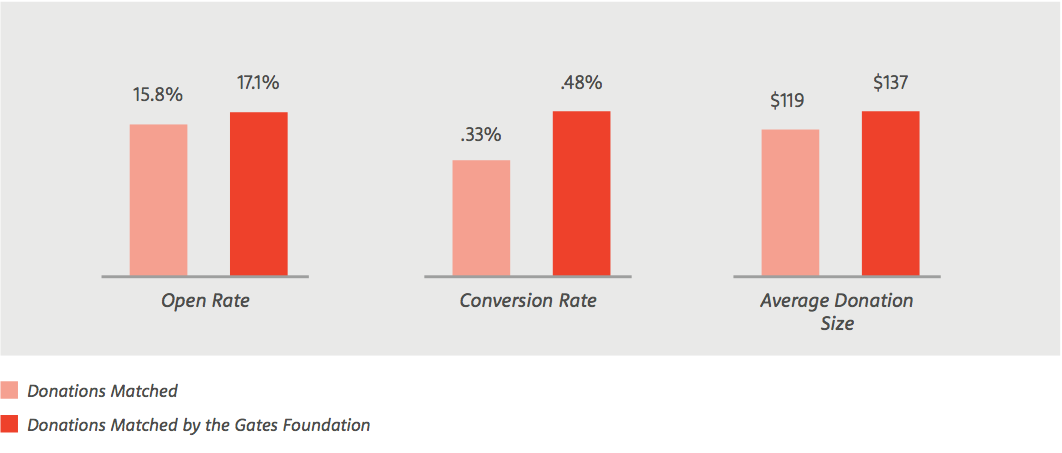 An admired match donor can boost response rates