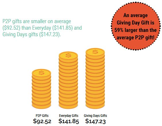 Gift sizes nonprofit online fundraising