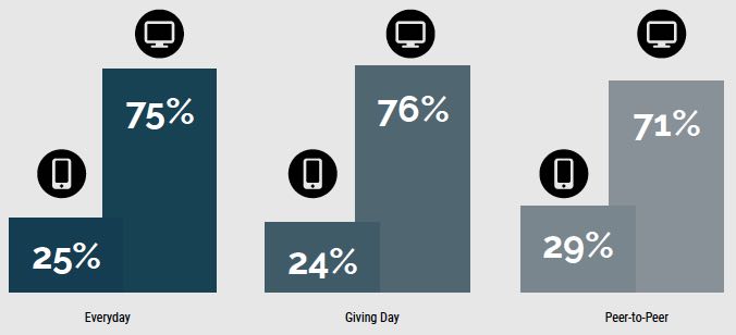 Mobile vs desktop donations