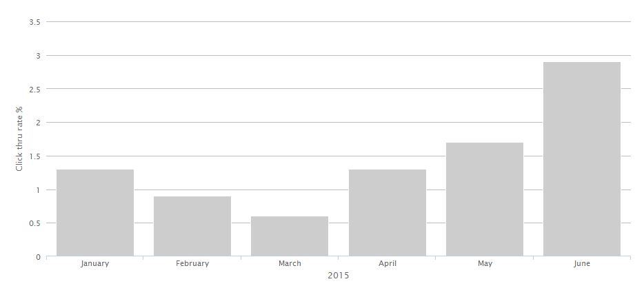 lindsay MI click thru rates 2015