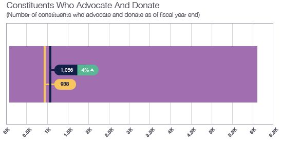 Luminate Report Constituents That Advocate and Donate
