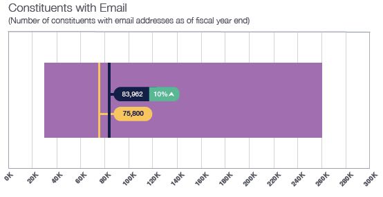Luminate Report Constituents With Email Chart
