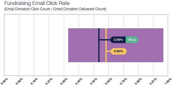 Luminate Report Fundraising Email Click Rate