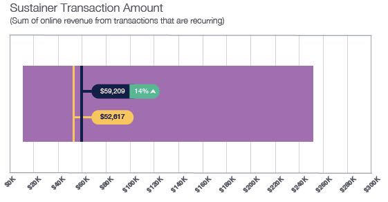 Luminate Report Sustainer Fundraising