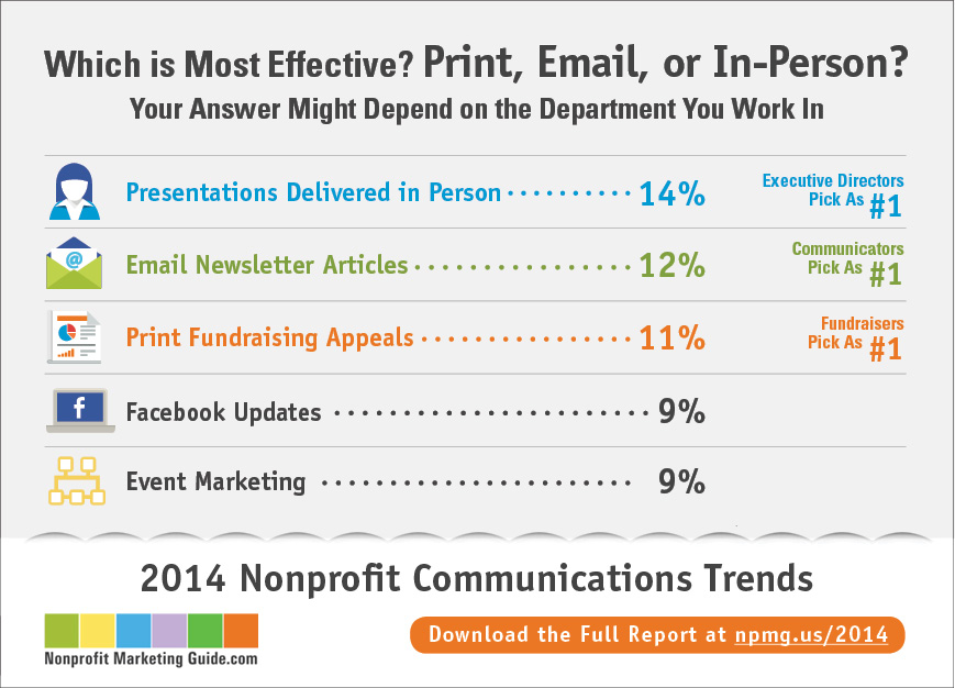 Most Effective Types of Communications