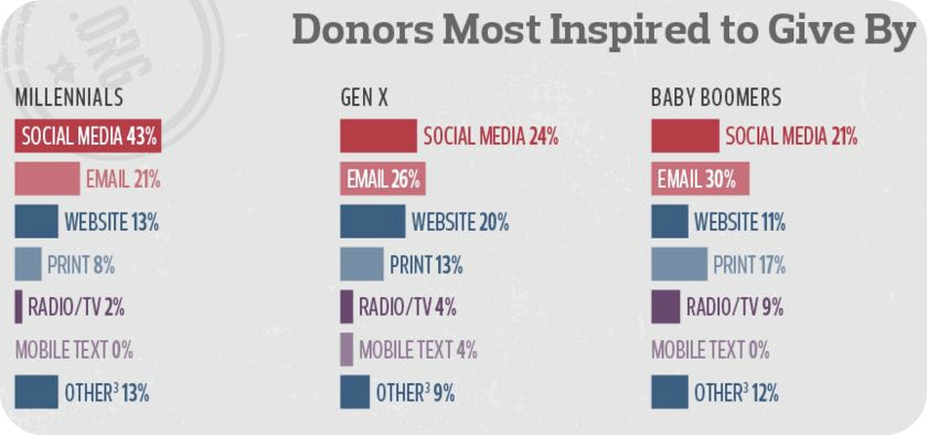 NGO report donors
