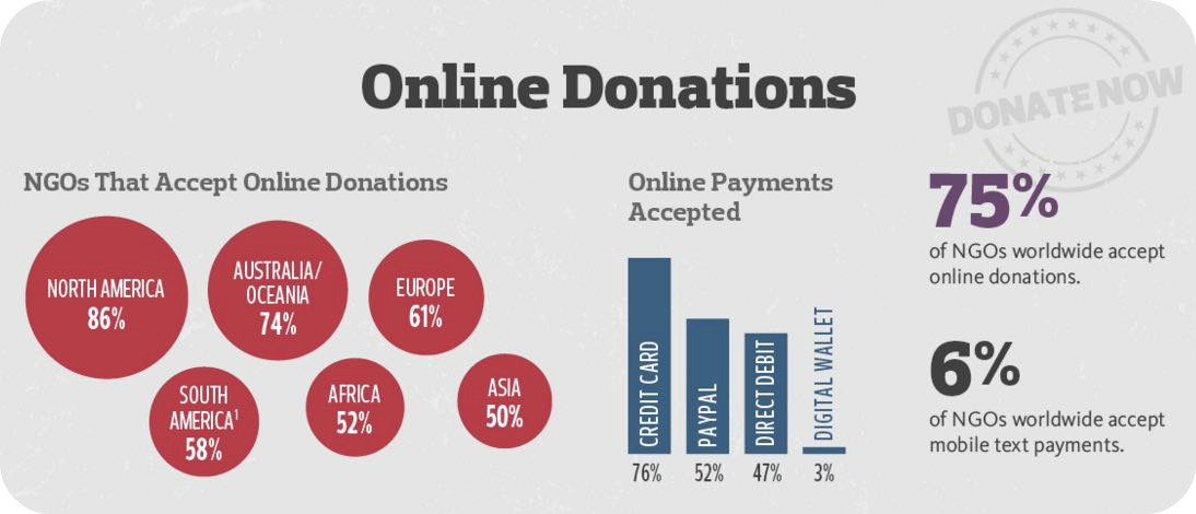 NGO report digital donations graphic