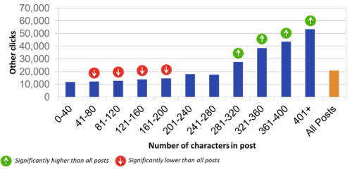 NPR post length graphic