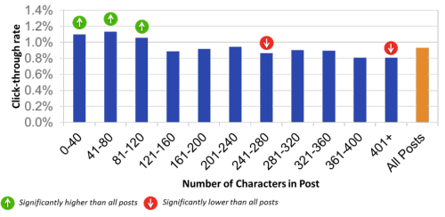 NPR post length graphic